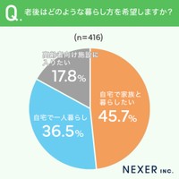 老後の暮らし方