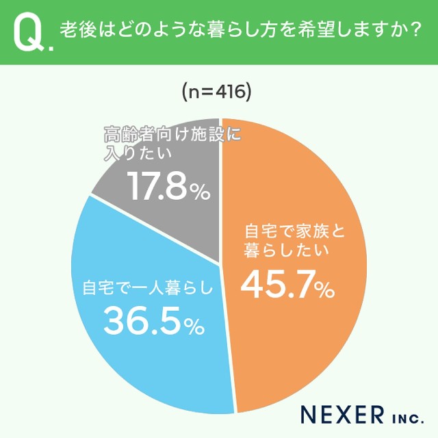 老後の暮らし方
