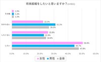 将来結婚をしたいと思いますか？（出典：結婚相手紹介サービス「オーネット」調査）