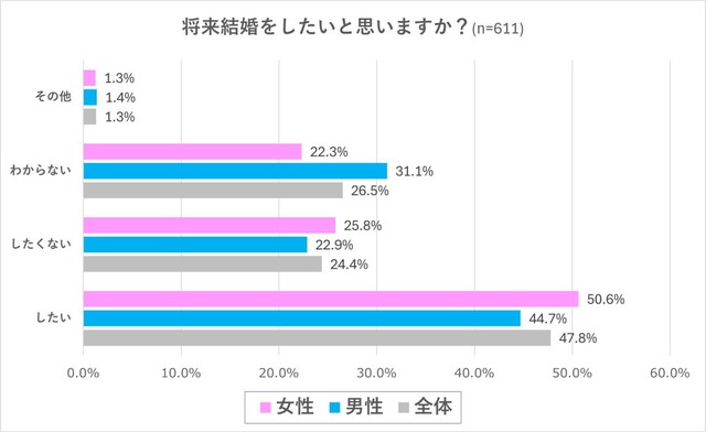 将来結婚をしたいと思いますか？（出典：結婚相手紹介サービス「オーネット」調査）
