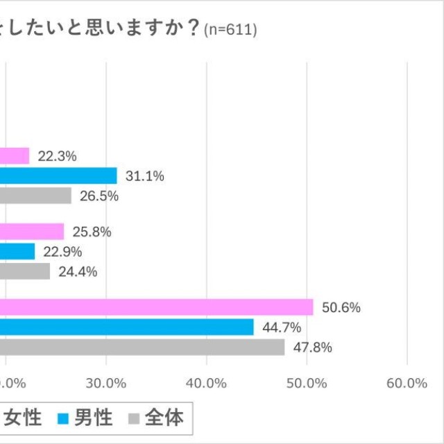 将来結婚をしたいと思いますか？（出典：結婚相手紹介サービス「オーネット」調査）