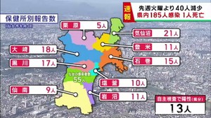 【詳報】宮城県で185人感染　うち仙台市55人　患者1人死亡