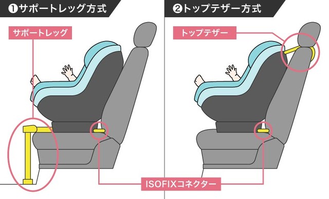 ISOFIXの種類（提供：norico by ガリバー）