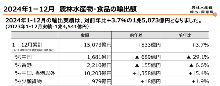 2024年1～12月農林水産物・食品の輸出額