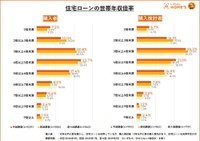 住宅ローンの世帯年収倍率（提供画像）