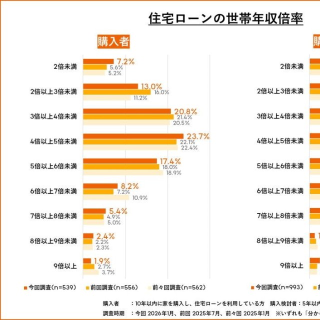 住宅ローンの世帯年収倍率（提供画像）