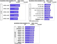 年代・ボディタイプ・都道府県別自家用車の年間の任意保険料（提供画像）