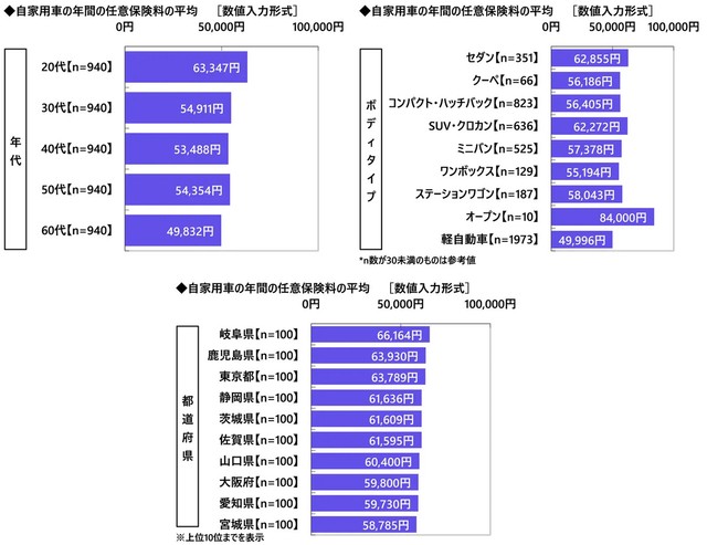 年代・ボディタイプ・都道府県別自家用車の年間の任意保険料（提供画像）
