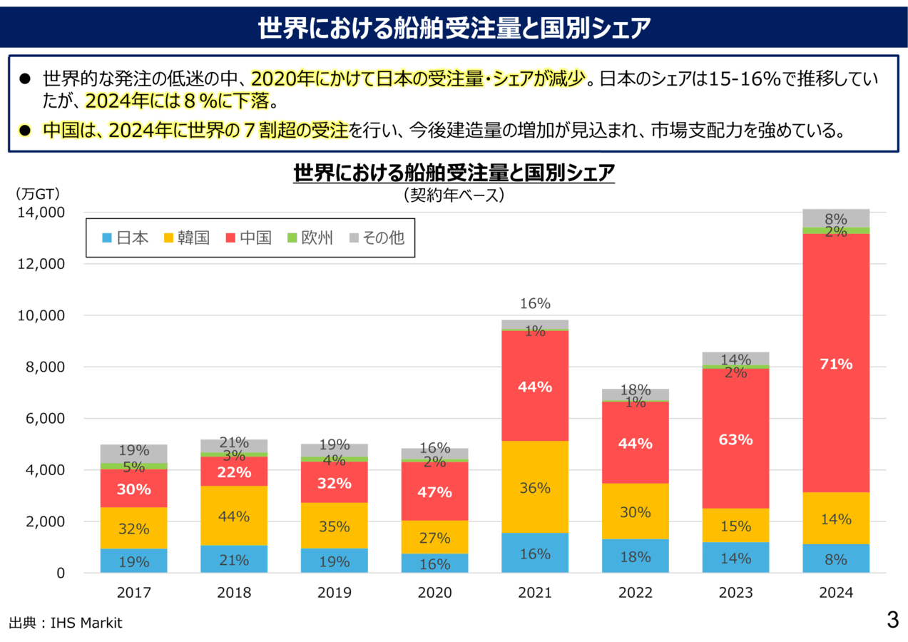 日本の造船会社の世界ランキング 政府が現状・課題と再生の道筋を整理
