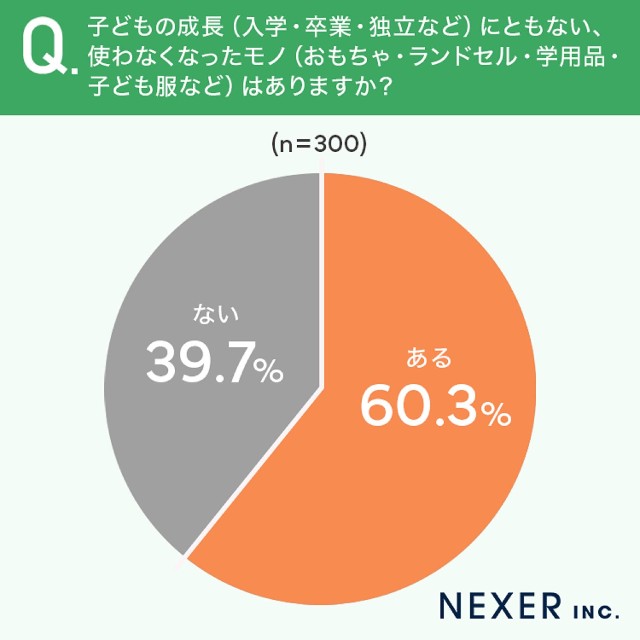 不用になった子どものモノ