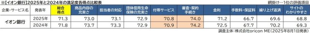 2025年 満足度の高い『住宅ローン』ランキング1位「イオン銀行」（出典：オリコン顧客満足度®）