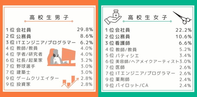 【高校生】大人になったらなりたい職業（提供画像）
