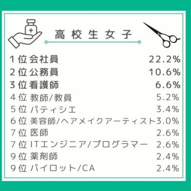 【高校生】大人になったらなりたい職業（提供画像）