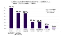 職場で不安を感じること（提供画像）