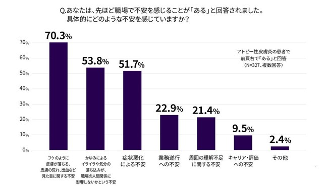 職場で不安を感じること（提供画像）