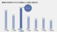 睡眠中央時刻のズレが2時間以上の割合（出典：パナソニック調べ）