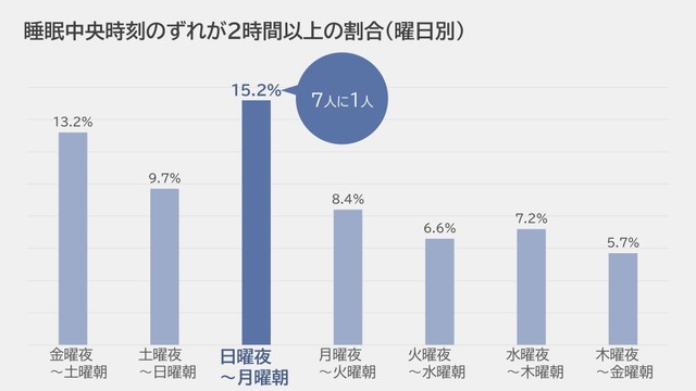 睡眠中央時刻のズレが2時間以上の割合（出典：パナソニック調べ）
