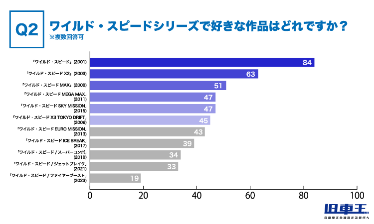 「ワイルド・スピード」シリーズで好きな作品は？