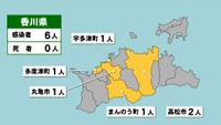 〈新型コロナ〉香川県で新たに6人の感染確認　2日続けて1桁となるのは約1カ月ぶり