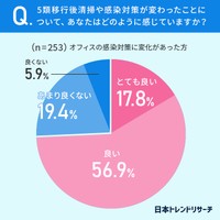 5類移行後清掃や感染対策が変わったことについて、あなたはどのように感じていますか？（提供画像）