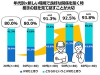 【年代別】全国の20～69歳男女400人に聞いた「新しい環境で相手と良好な関係を築くとき、相手の目を見て話すことが大切だと思うか」（千寿製薬 調べ）