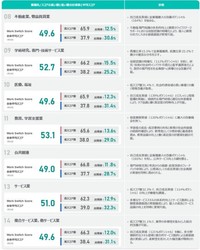 業種別Work Switch Score（不動産業・技術サービス業など）（提供画像）