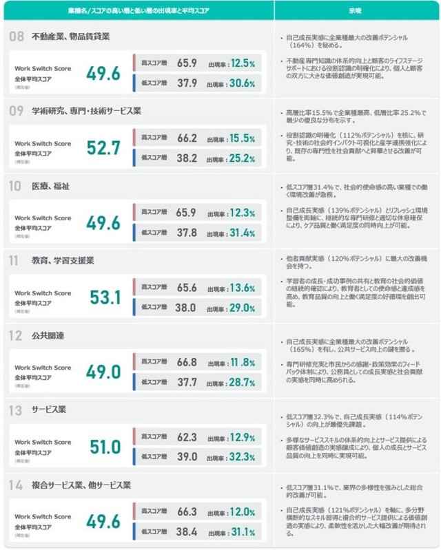 業種別Work Switch Score（不動産業・技術サービス業など）（提供画像）