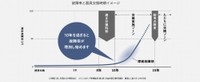 故障率と器具交換時期イメージ（パナソニック調べ）