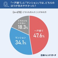 【どちらも住んだことのある人】購入して住むなら「一戸建て」と「マンション」どちらが良いと思いますか？（提供画像）