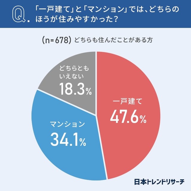 【どちらも住んだことのある人】購入して住むなら「一戸建て」と「マンション」どちらが良いと思いますか？（提供画像）
