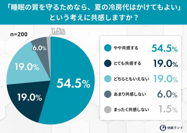 「睡眠の質を守るためなら、夏の冷房代はかけてもよい」という考えに共感しますか？（提供画像）