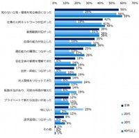 【転勤経験あり／年代別】転勤を経験して良かったこと（提供画像）