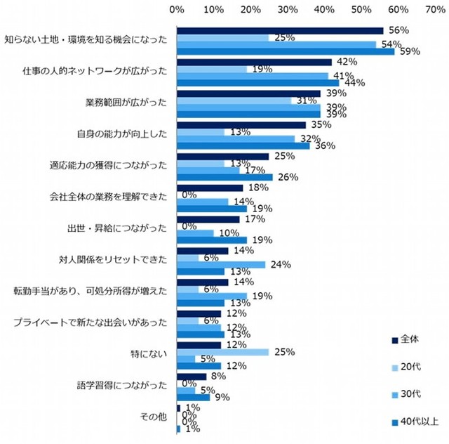 【転勤経験あり／年代別】転勤を経験して良かったこと（提供画像）