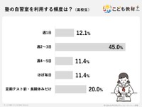 塾の自習室を利用する頻度