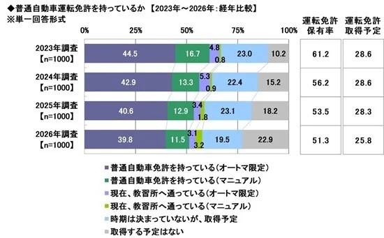 自動車免許を持っているか　2023年～2026年：経年比較（提供画像）
