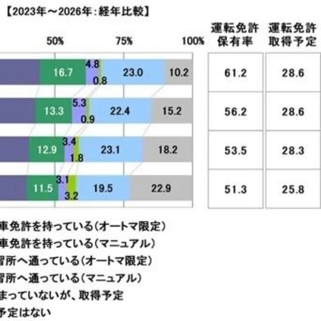 自動車免許を持っているか　2023年～2026年：経年比較（提供画像）
