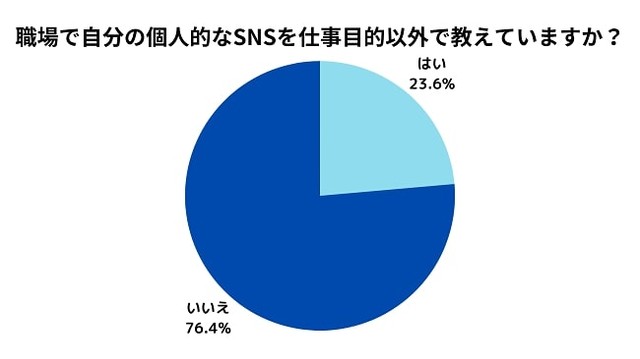 職場で自分の個人的に使用しているSNSアカウントを、仕事目的以外で教えているか（提供画像）