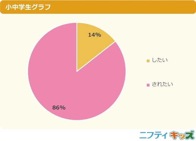 告白はしたい？されたい？（提供画像）