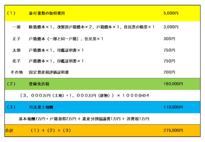 妻が単独で不動産を取得した事例の相続登記にかかる費用の例