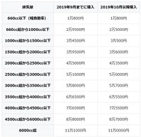 2025年9月現在の自動車税/軽自動車税の課税額（提供：norico by ガリバー）