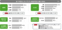 宿題以外の学習をしない子ども（家庭学習0分層）の出現割合（2025年、小4～6生データ）（提供画像）