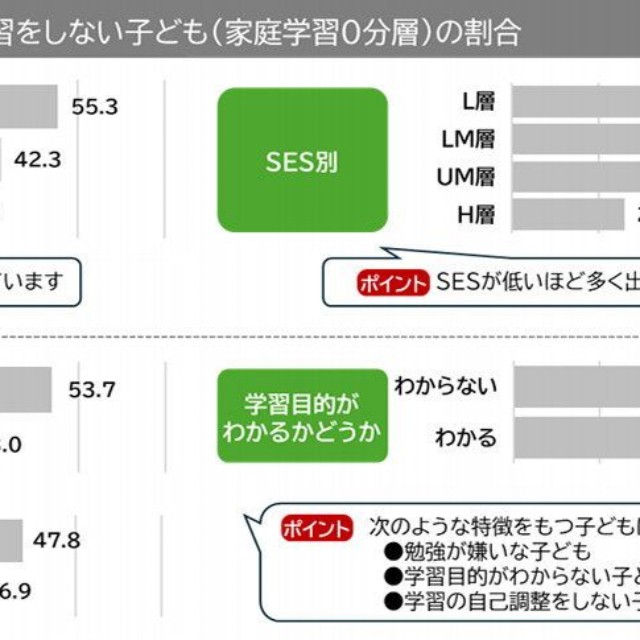 宿題以外の学習をしない子ども（家庭学習0分層）の出現割合（2025年、小4～6生データ）（提供画像）