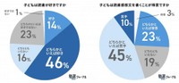 読書好きな小学生が6割、それでも「読書感想文は苦手」が過半数（出典：塾選ジャーナル調べ:『小学生の読書感想文』に関する調査）