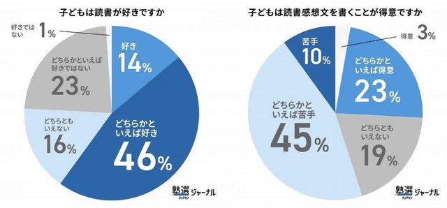 読書好きな小学生が6割、それでも「読書感想文は苦手」が過半数（出典：塾選ジャーナル調べ:『小学生の読書感想文』に関する調査）