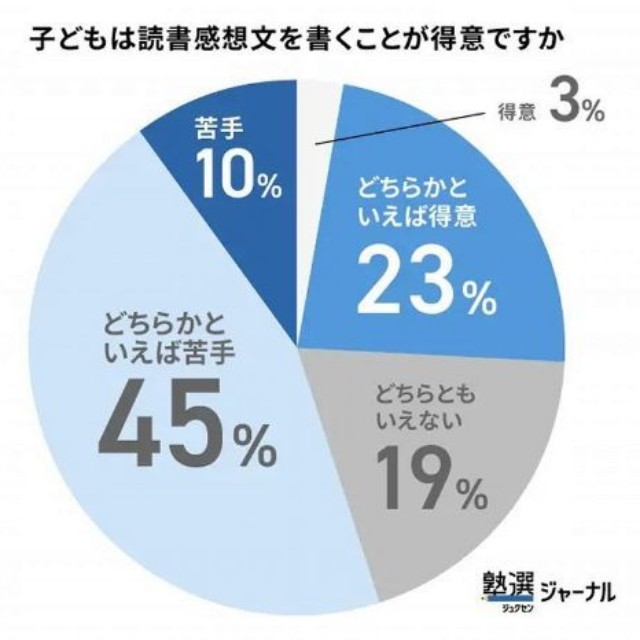 読書好きな小学生が6割、それでも「読書感想文は苦手」が過半数（出典：塾選ジャーナル調べ:『小学生の読書感想文』に関する調査）