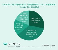 2026年7月に適用される「法定雇用率2.7％」の達成状況（提供画像）