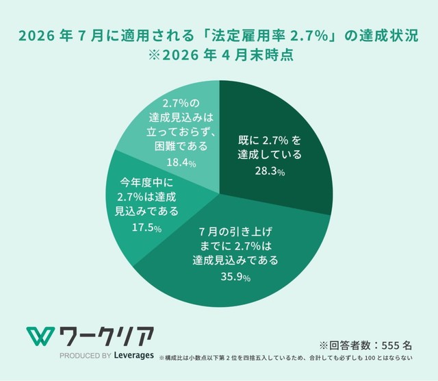 2026年7月に適用される「法定雇用率2.7％」の達成状況（提供画像）