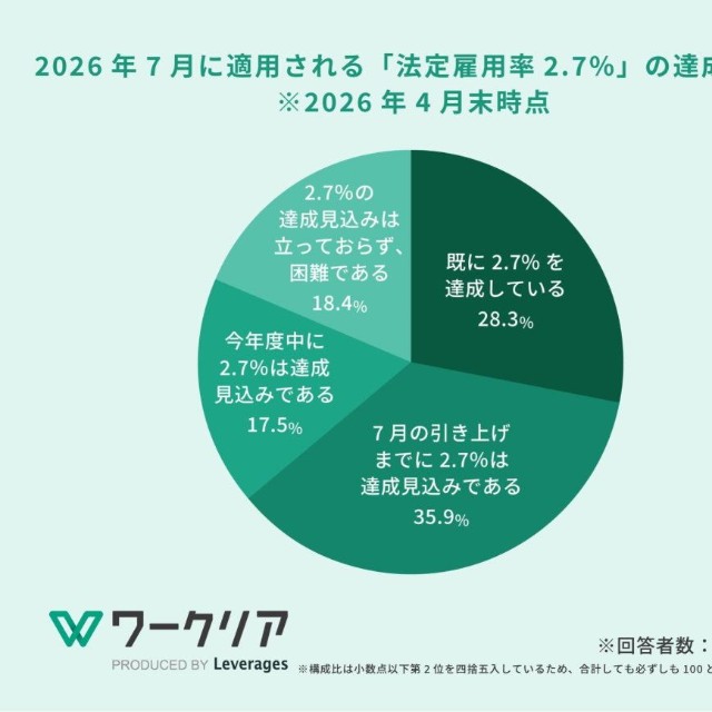 2026年7月に適用される「法定雇用率2.7％」の達成状況（提供画像）