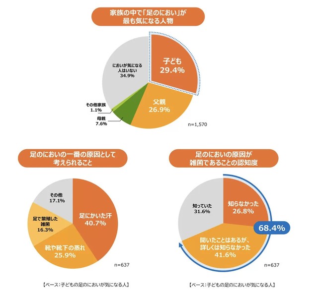 子どもの足のにおいに対する意識と原因（提供画像）