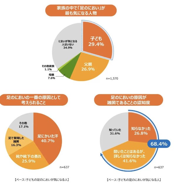子どもの足のにおいに対する意識と原因（提供画像）
